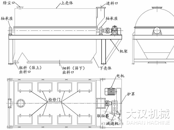 滚筒筛结构：进料口，轴承座，机架，下壳机，细料出料口，粗料出料口，轴承座，除尘口，上壳体。