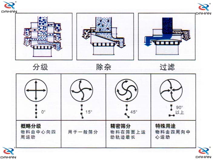 辣椒粉妖精动漫官网原理图：概略分级：物料由中心向四周运动，用于一般筛分。精密筛分：物料在筛面上运动轨迹较长。特殊用途：物料有四周向中心运动。