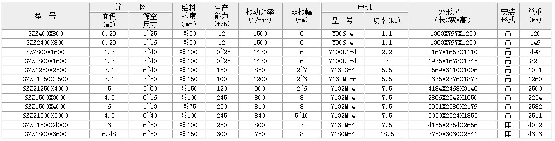 自定义中心妖精动漫官网的主要技术参数：面积：0.29-6.49生产能力t/h：12-300双振幅mm：6-8功率kw：1.1-18.5