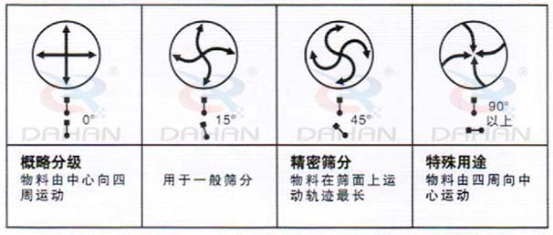 DH-800妖精动漫官网：概略分级：物料由中心向四周运动，用于一般筛分，精度筛分：物料在筛面上运动轨迹较长。特殊用途：物料有四周向中心运动。