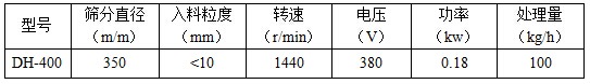 筛分直径mm：350，入料粒度mm：<10转速r/min：1440电压V：380功率kw：0.18处理量kg/h：100