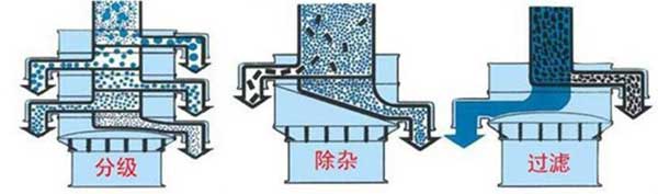 粗砂糖妖精动漫官网筛分示意图:分级，除杂，过滤。