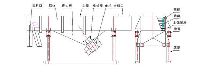 1035直线妖精动漫官网结构：出料口，筛体，传力板，上盖，电机座，电机，进料口，筛框，筛网，上弹簧座，底腿。