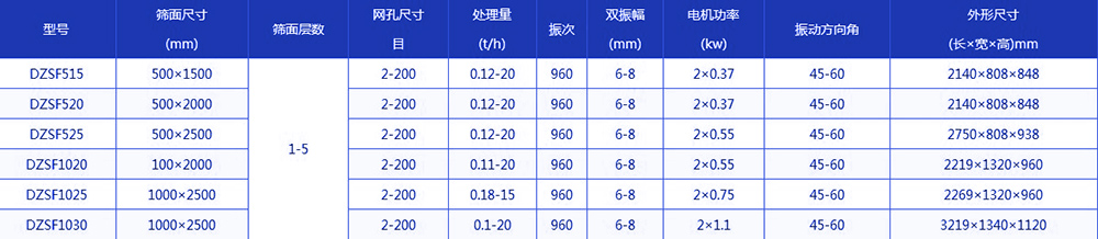 玉米筛选机技术参数：网孔尺寸：2-200目处理量：0.12-20（t/h）电机功率：0.37-1.1（kw）