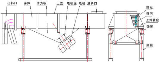 食品直线妖精动漫官网主要结构：出料口，筛体，传力板，上盖，电机座，电机，进料口，筛框，筛网，上弹簧座，弹簧，底腿等。