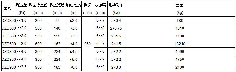 DZC垂直振动提升机技术参数表：输送量t/h：1.0-3.5输送槽直径mm：300-900输送宽度mm：77-185输送高度m：<2.0-<6.0电动功率kw：0.4-3.0
