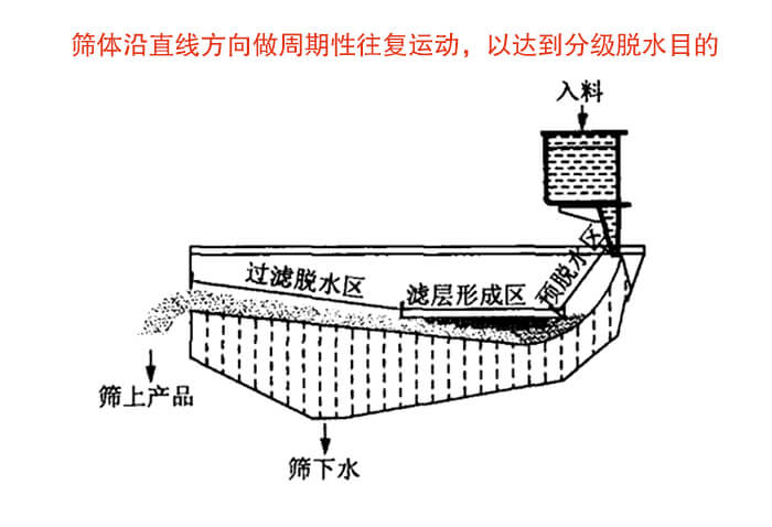 矿用脱水筛物料筛分流程物料从入料口进入经过预脱水区，滤层形成区，过滤脱水区然后产生筛上物于筛下物。